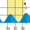 Essex CT tide chart for Saturday, May 4, 2024