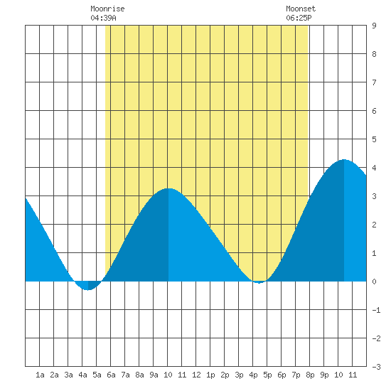 Essex CT tide chart for Monday, May 6, 2024