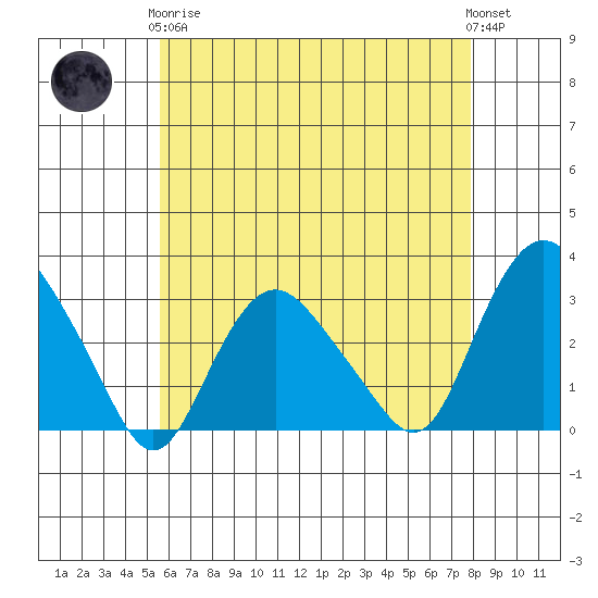 Essex CT tide chart for Tuesday, May 7, 2024