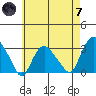 Essex CT tide chart for Tuesday, May 7, 2024