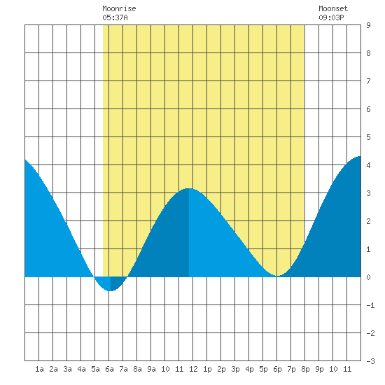 Essex CT tide chart for Wednesday, May 8, 2024