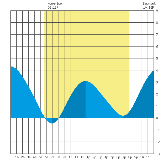 Essex CT tide chart for Thursday, May 9, 2024