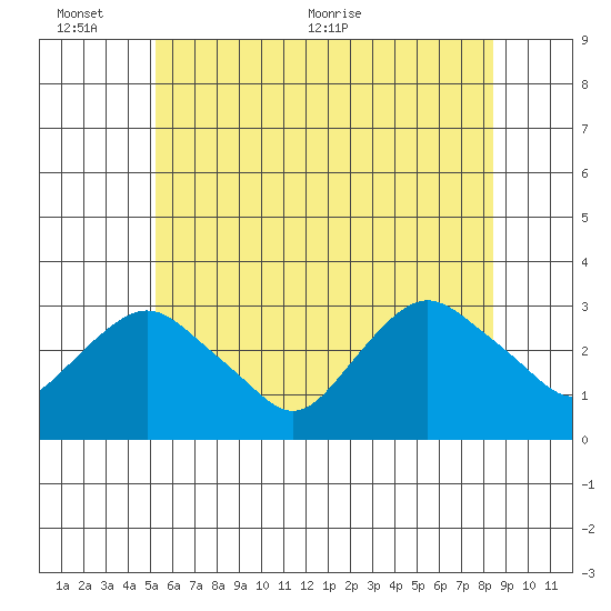 Essex CT tide chart for Thursday, June 13, 2024