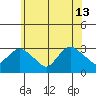 Essex CT tide chart for Thursday, June 13, 2024
