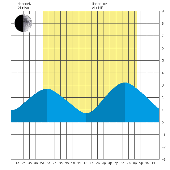 Essex CT tide chart for Friday, June 14, 2024