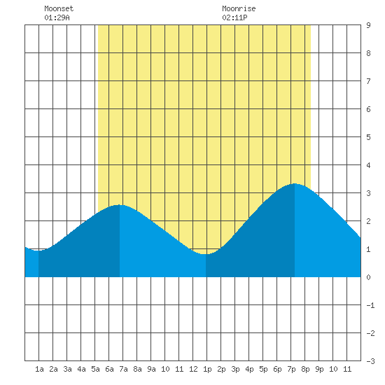 Essex CT tide chart for Saturday, June 15, 2024