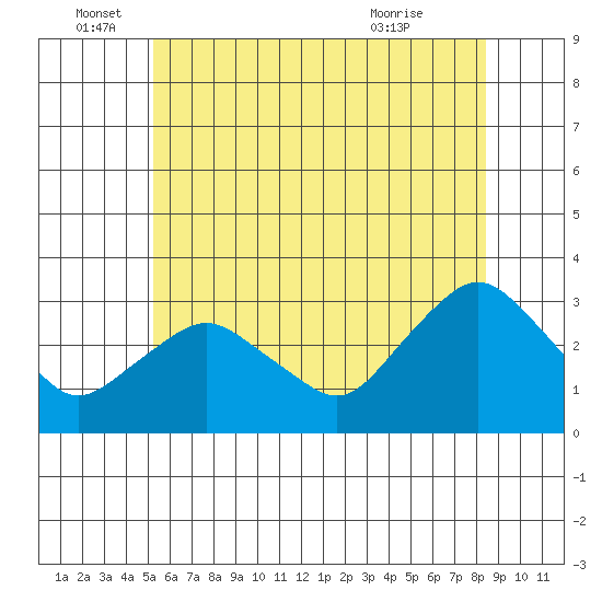 Essex CT tide chart for Sunday, June 16, 2024