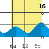 Essex CT tide chart for Sunday, June 16, 2024