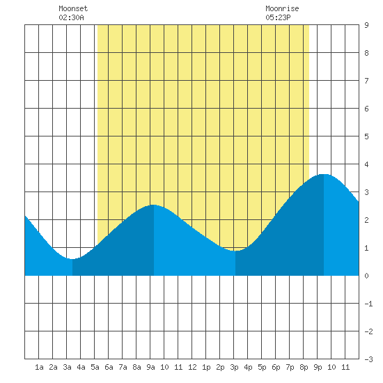 Essex CT tide chart for Tuesday, June 18, 2024