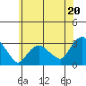 Essex CT tide chart for Thursday, June 20, 2024