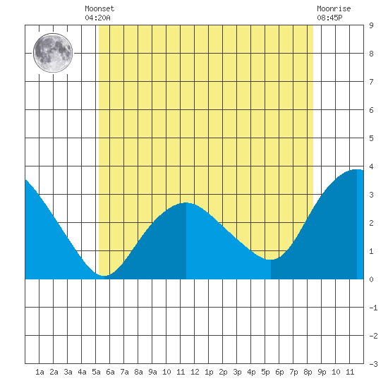 Essex CT tide chart for Friday, June 21, 2024
