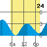 Essex CT tide chart for Monday, June 24, 2024