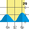 Essex CT tide chart for Saturday, June 29, 2024