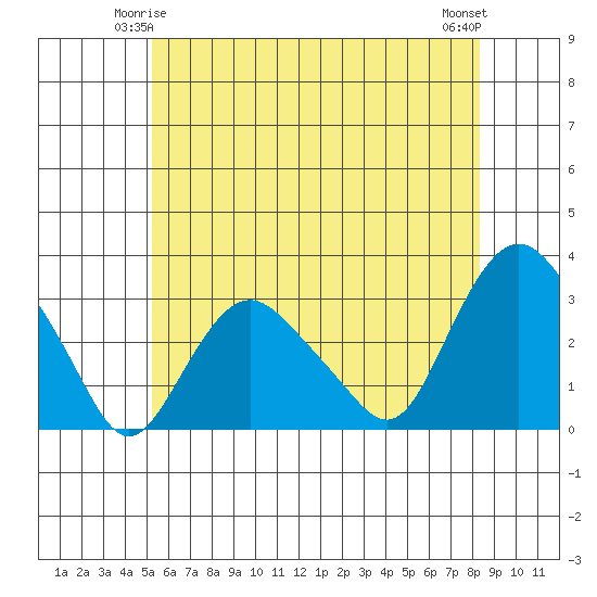 Essex CT tide chart for Tuesday, June 4, 2024