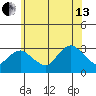 Essex CT tide chart for Saturday, July 13, 2024