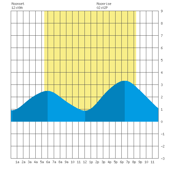 Essex CT tide chart for Sunday, July 14, 2024