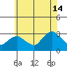 Essex CT tide chart for Sunday, July 14, 2024
