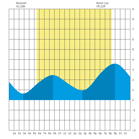 Essex CT tide chart for Wednesday, July 17, 2024