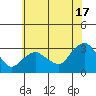 Essex CT tide chart for Wednesday, July 17, 2024