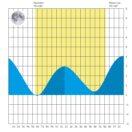 Essex CT tide chart for Sunday, July 21, 2024