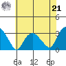 Essex CT tide chart for Sunday, July 21, 2024