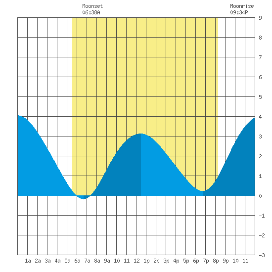 Essex CT tide chart for Monday, July 22, 2024