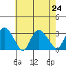 Essex CT tide chart for Wednesday, July 24, 2024