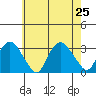 Essex CT tide chart for Thursday, July 25, 2024