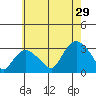 Essex CT tide chart for Monday, July 29, 2024