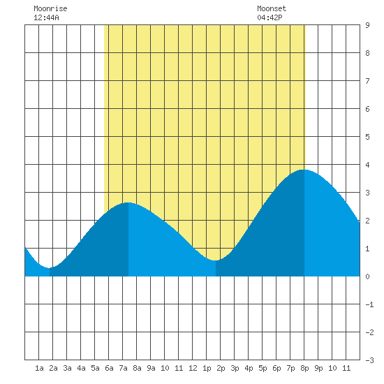 Essex CT tide chart for Tuesday, July 30, 2024