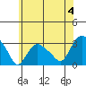 Essex CT tide chart for Thursday, July 4, 2024