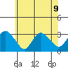Essex CT tide chart for Tuesday, July 9, 2024