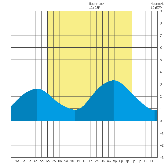 Essex CT tide chart for Sunday, August 11, 2024