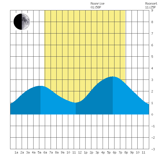 Essex CT tide chart for Monday, August 12, 2024