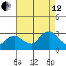 Essex CT tide chart for Monday, August 12, 2024