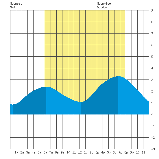 Essex CT tide chart for Tuesday, August 13, 2024