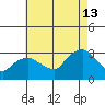 Essex CT tide chart for Tuesday, August 13, 2024