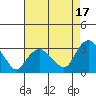 Essex CT tide chart for Saturday, August 17, 2024