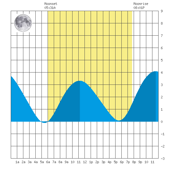 Essex CT tide chart for Monday, August 19, 2024