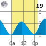 Essex CT tide chart for Monday, August 19, 2024