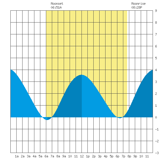 Essex CT tide chart for Tuesday, August 20, 2024