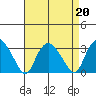 Essex CT tide chart for Tuesday, August 20, 2024