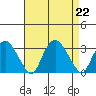 Essex CT tide chart for Thursday, August 22, 2024