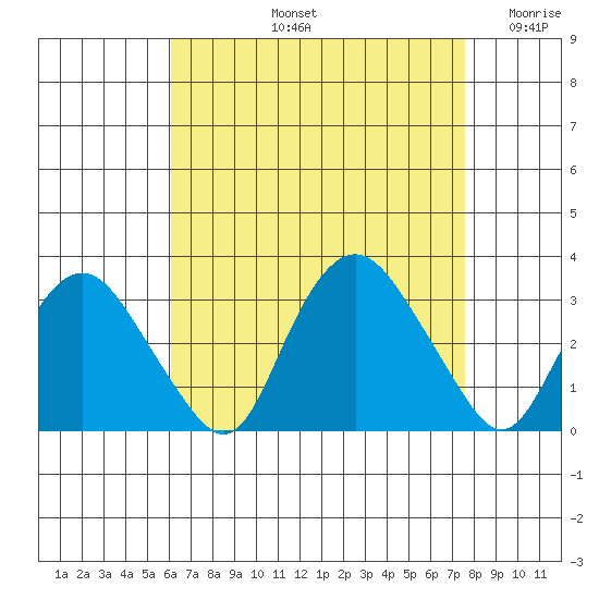 Essex CT tide chart for Friday, August 23, 2024