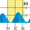 Essex CT tide chart for Friday, August 23, 2024