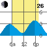 Essex CT tide chart for Monday, August 26, 2024