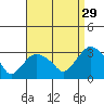 Essex CT tide chart for Thursday, August 29, 2024