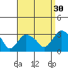 Essex CT tide chart for Friday, August 30, 2024