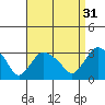 Essex CT tide chart for Saturday, August 31, 2024