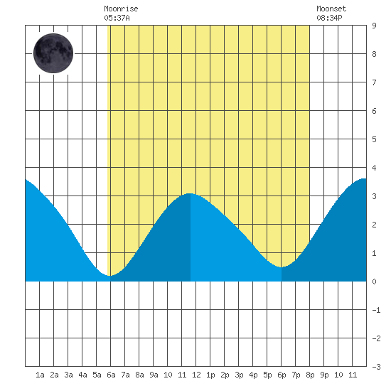 Essex CT tide chart for Sunday, August 4, 2024